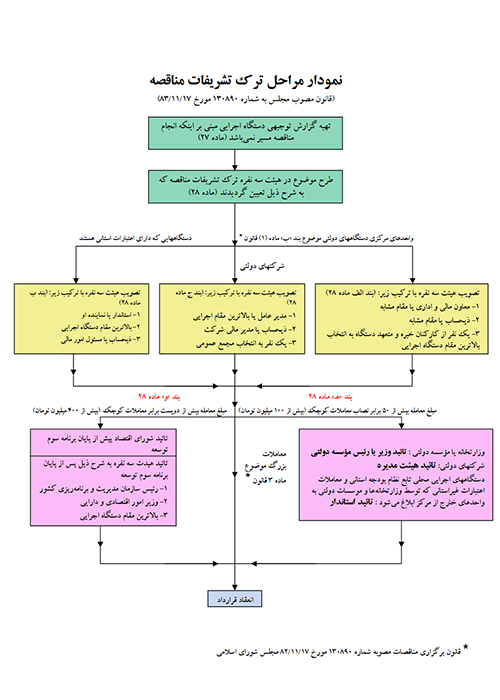 نمودار مراحل ترک تشریفات مناقصه